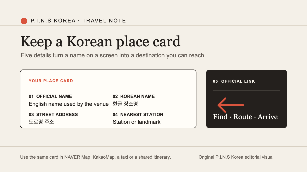 An editorial diagram showing a Korea travel place card with the English and Korean name, street address, nearest station, and official link